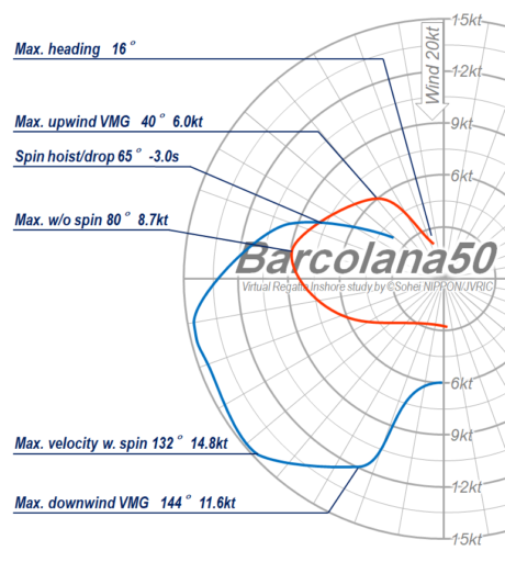 Polar Diagram - Barcolana50