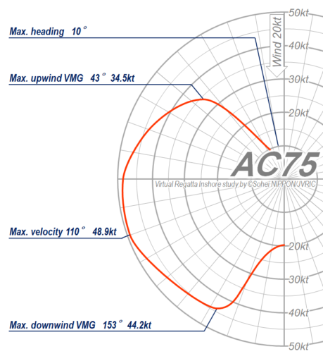 Polar Chart of VRI - AC75