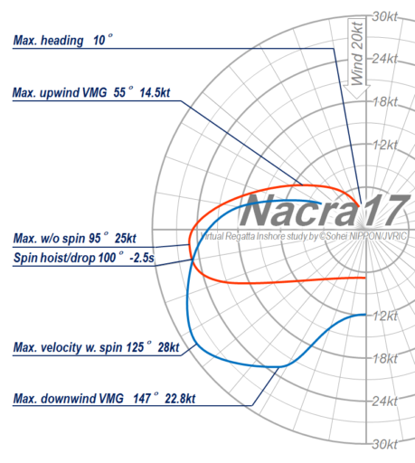 Polar Chart of VRI - N17