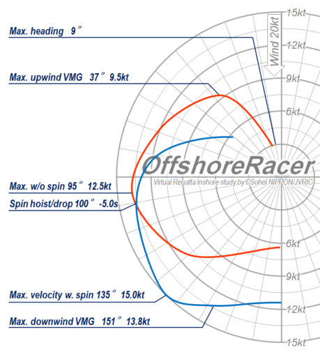 Polar Diagram - OffshoreRacer