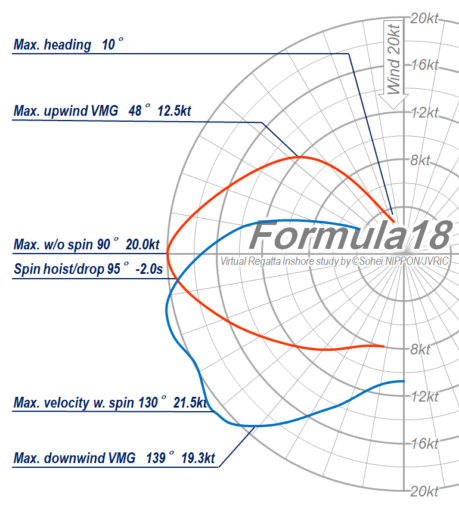 Polar Diagram - Formula 18