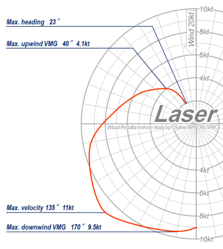 Polar Diagram - Laser